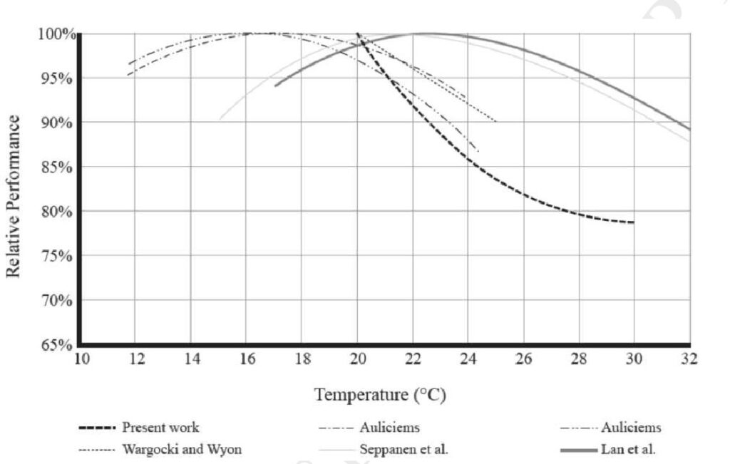 relationship between classroom temperature and children’s performance in school